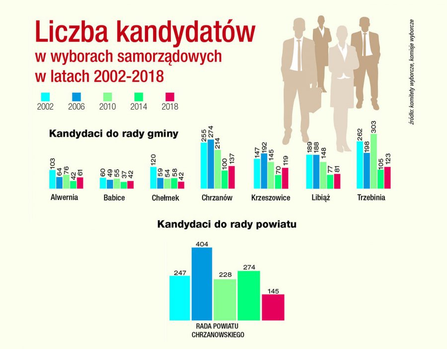Zobacz, ile osób startuje w wyborach do rad gmin i powiatu chrzanowskiego