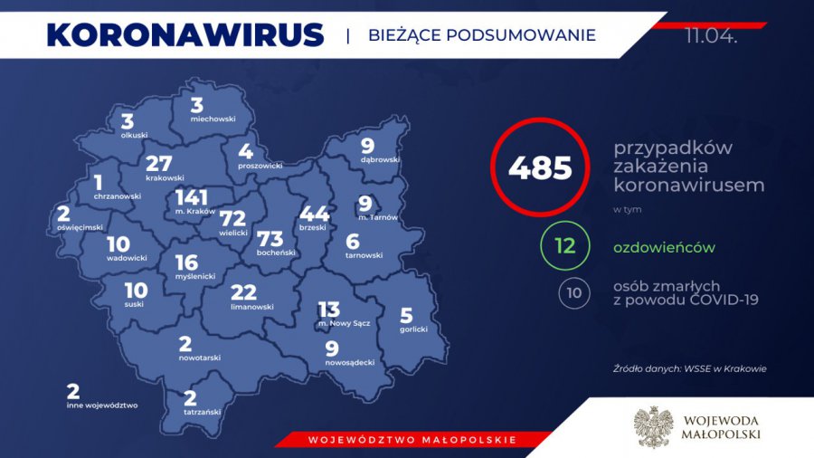 Koronawirus. Mniej osób na kwarantannie w powiecie chrzanowskim. Sytuacja w sąsiednich powiatach i w Małopolsce (RAPORT)