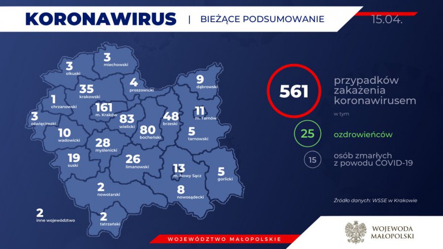 Koronawirus. 304 osoby na kwarantannie w powiecie chrzanowskim. Sytuacja w sąsiednich powiatach i w Małopolsce (RAPORT)