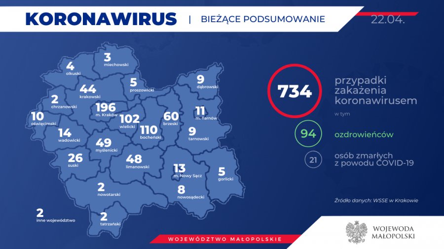 Koronawirus. W Libiążu znowu wzrost liczby osób w kwarantannie. Sytuacja w powiecie chrzanowskim, u sąsiadów i w województwie (RAPORT)