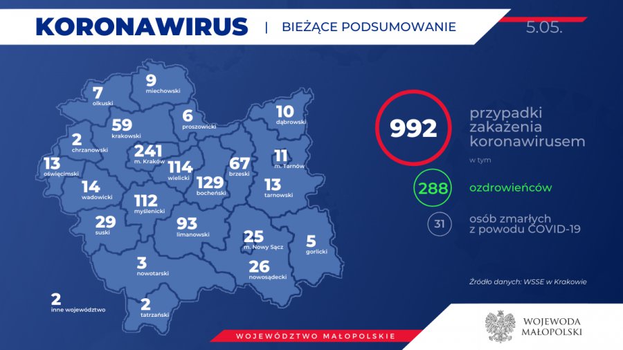 Koronawirus. 21 nowych zakażeń w Małopolsce. Sytuacja w powiecie i regionie (RAPORT)