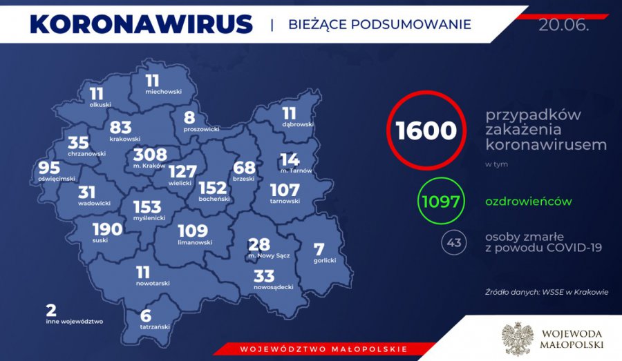 Koronawirus. 3 nowe zakażenia w powiecie. 2 ofiary śmiertelne w Małopolsce (RAPORT)