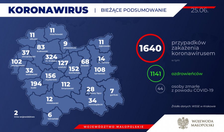 Koronawirus. 11 nowych zakażeń w Małopolsce (RAPORT)