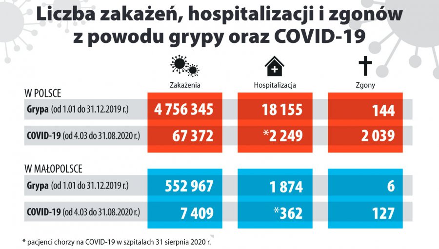 COVID-19 zabija 28 razy częściej niż grypa sezonowa