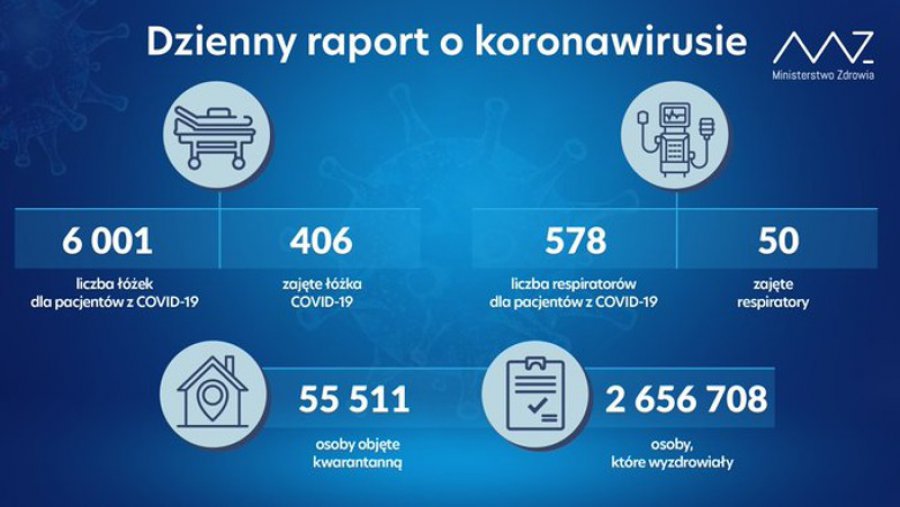Małopolska i Śląsk w czołówce pod względem nowych zakażeń koronawirusem