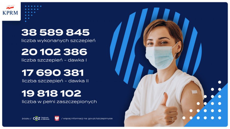 Prawie 20 milionów Polaków jest w pełni zaszczepionych przeciwko koronawirusowi
