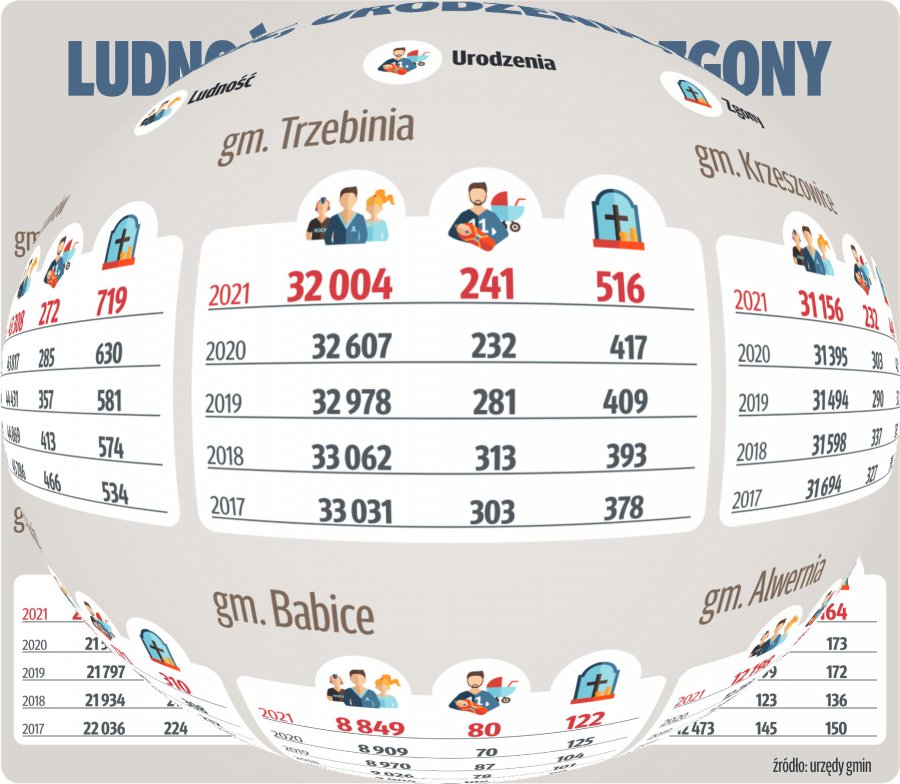 Katastrofa demograficzna. Dane z gmin powiatu chrzanowskiego i gminy Krzeszowice