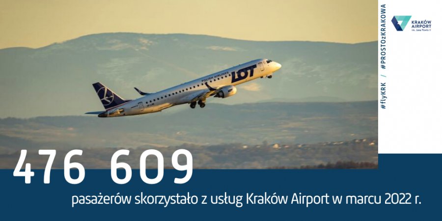Coraz więcej osób podróżuje samolotem ze stolicy Małopolski. Będą nowe połączenia