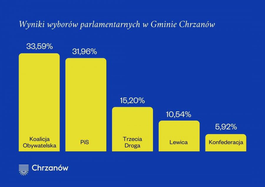 WYBORY. W Chrzanowie wygrała Koalicja Obywatelska. W okręgu PiS.